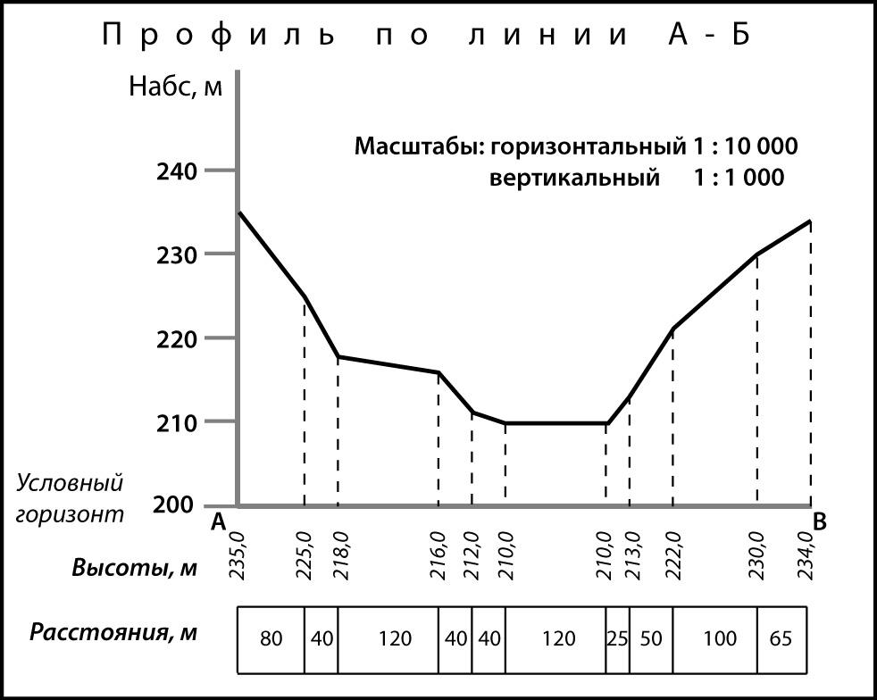 Пример оформления профиля