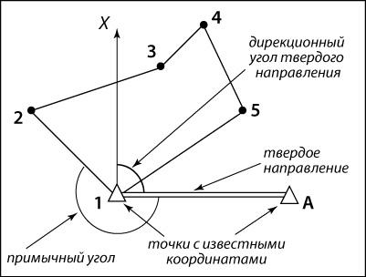 Твердая точка и твердое направление