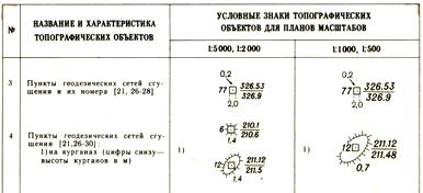 Страница сборника условных знаков